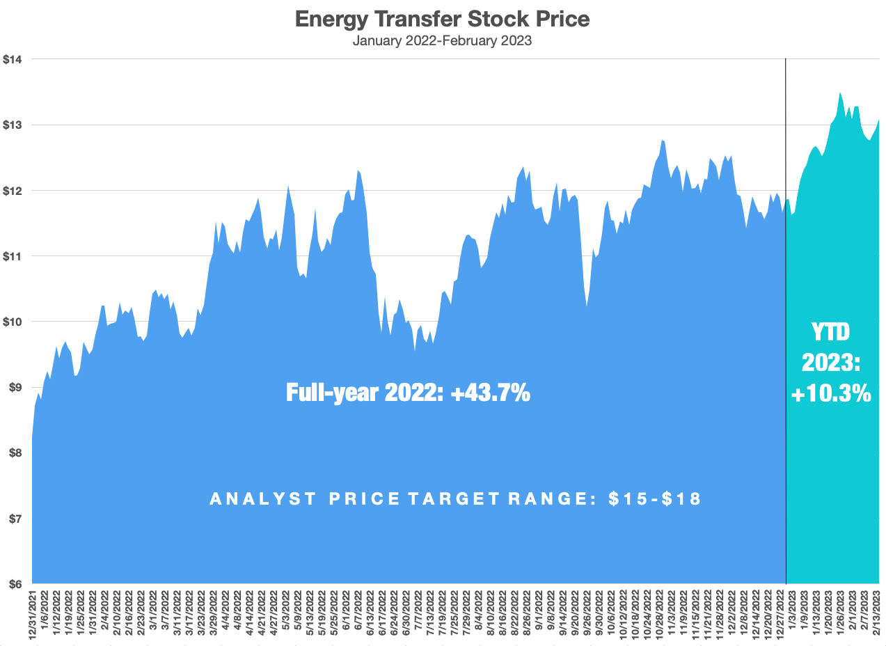 Et Stock Predictions